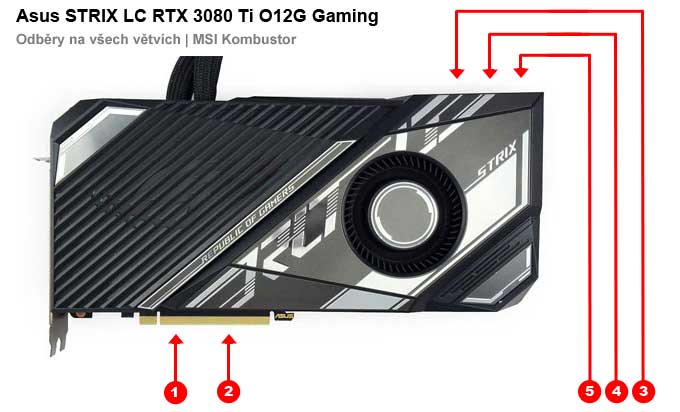 Odběry na jednotlivých větvích Asus STRIX LC RTX 3080 Ti O12G Gaming Asus STRIX LC RTX 3080 Ti O12G Gaming; odběry