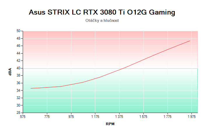Asus STRIX LC RTX 3080 Ti O12G Gaming závislost otáčky/hlučnost