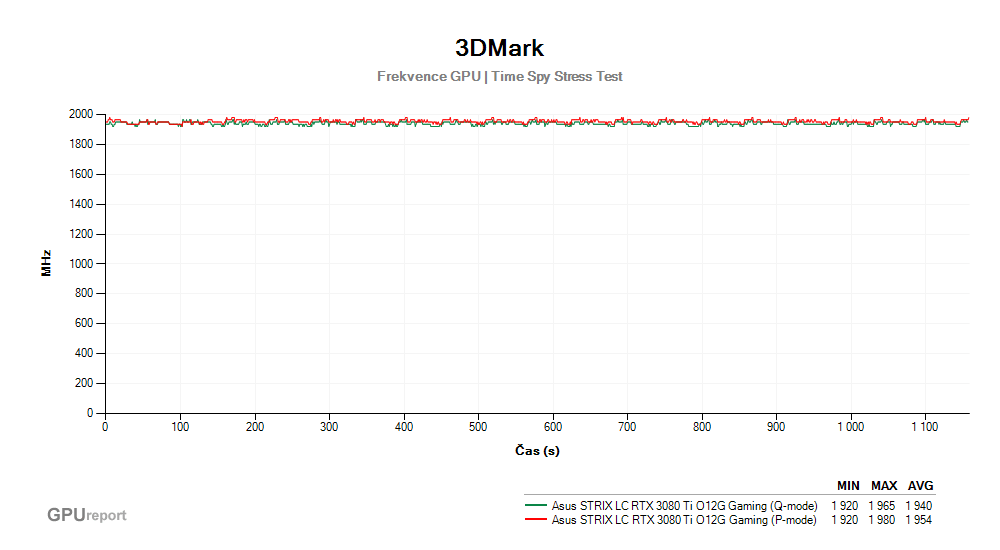 Provozní vlastnosti Asus STRIX LC RTX 3080 Ti O12G Gaming