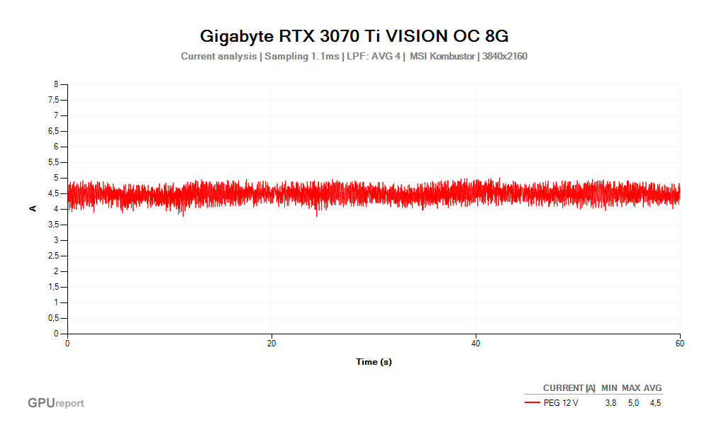 Proud PEG 12V; Gigabyte RTX 3070 Ti VISION OC 8G; MSI Kombustor