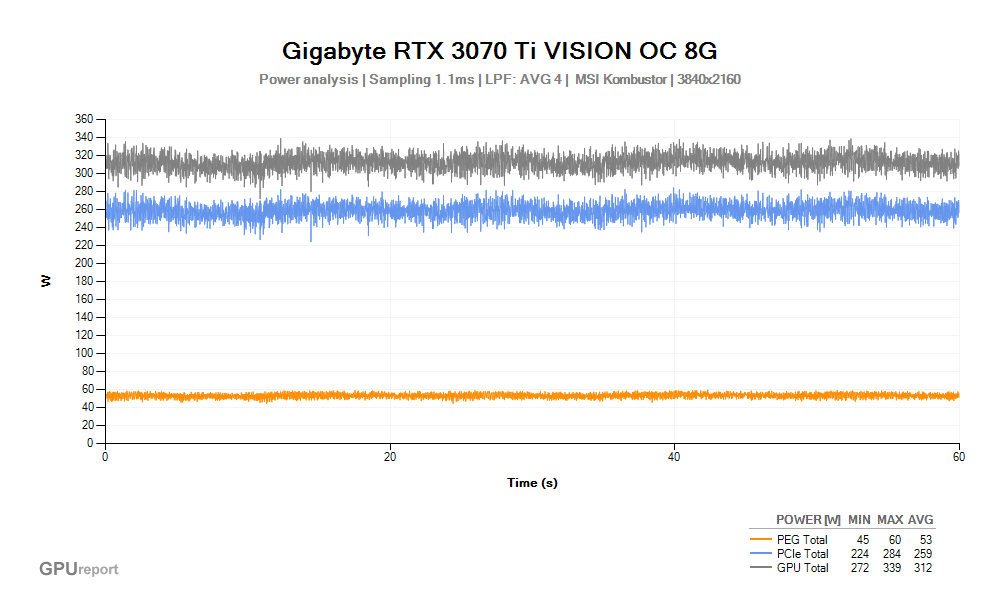 Spotřeba Gigabyte RTX 3070 Ti VISION OC 8G; MSI Kombustor