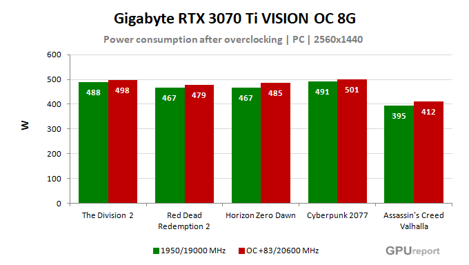 Gigabyte RTX 3070 Ti VISION OC 8G spotřeba po přetaktování