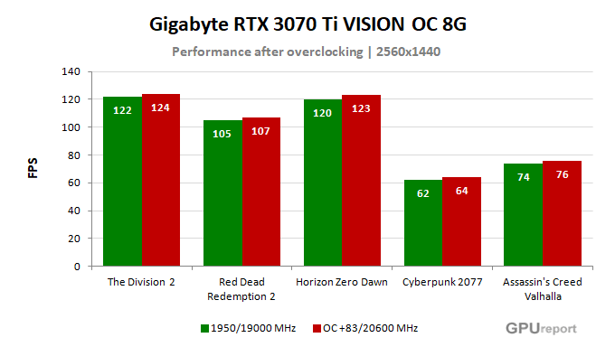 Gigabyte RTX 3070 Ti VISION OC 8G výsledky přetaktování