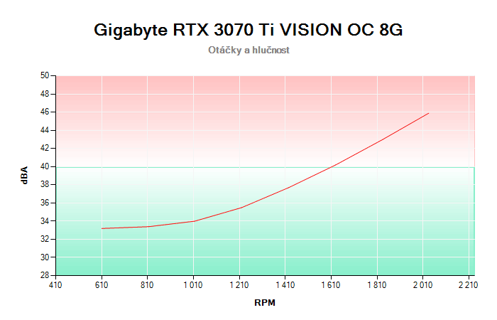 Gigabyte RTX 3070 Ti VISION OC 8G závislost otáčky/hlučnost