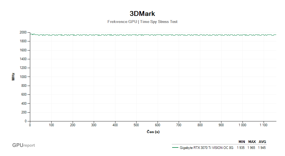 Provozní vlastnosti Gigabyte RTX 3070 Ti VISION OC 8G