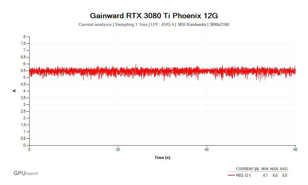Proud PEG 12V; Gainward RTX 3080 Ti Phoenix 12G; MSI Kombustor