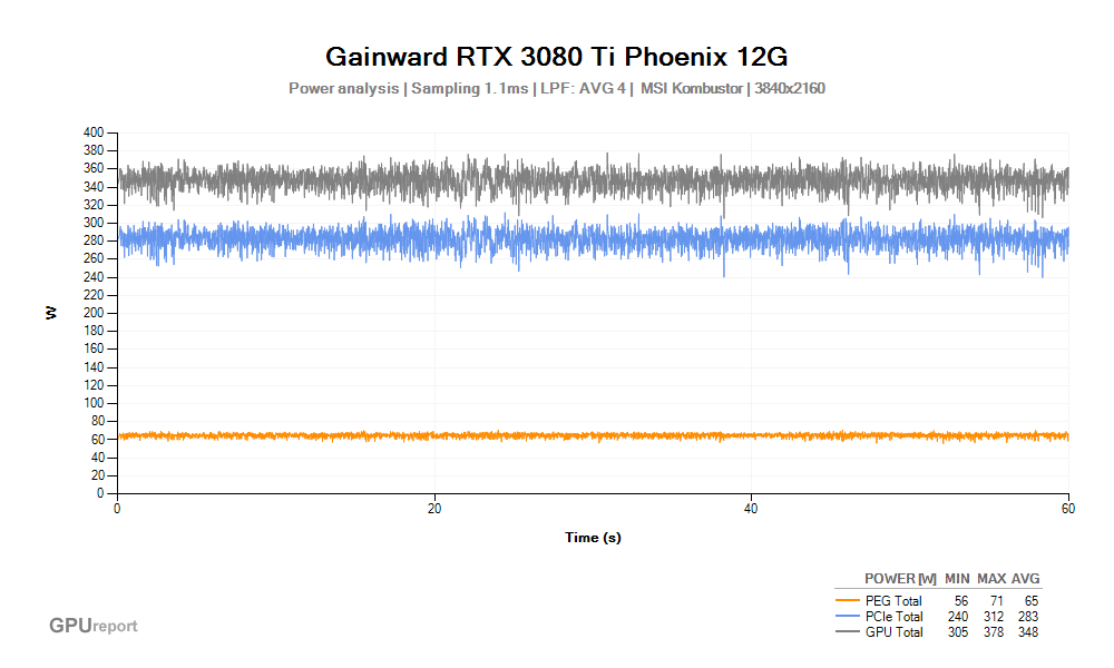 Spotřeba Gainward RTX 3080 Ti Phoenix 12G; MSI Kombustor