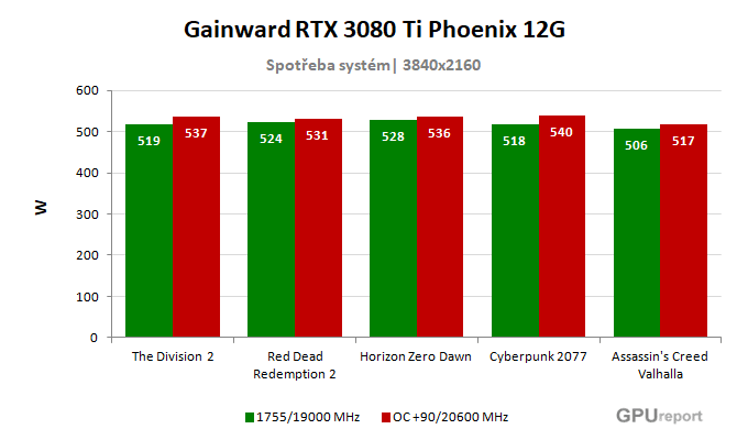 Gainward RTX 3080 Ti Phoenix 12G spotřeba po přetaktování
