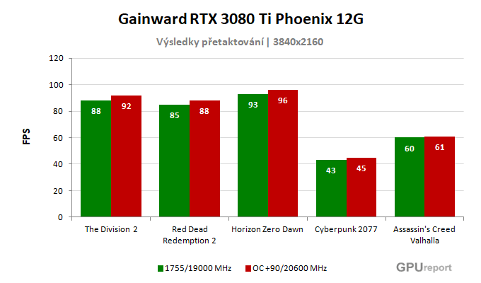 Gainward RTX 3080 Ti Phoenix 12G výsledky přetaktování