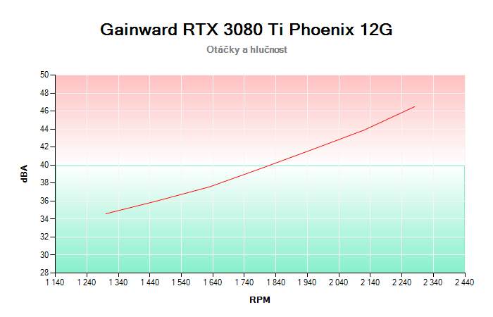 Gainward RTX 3080 Ti Phoenix 12G závislost otáčky/hlučnost