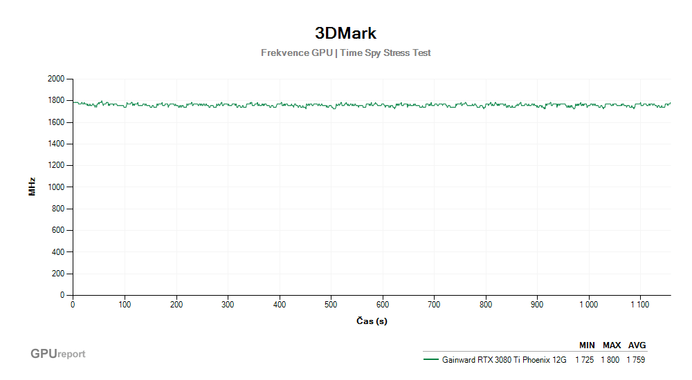 Provozní vlastnosti Gainward RTX 3080 Ti Phoenix 12G