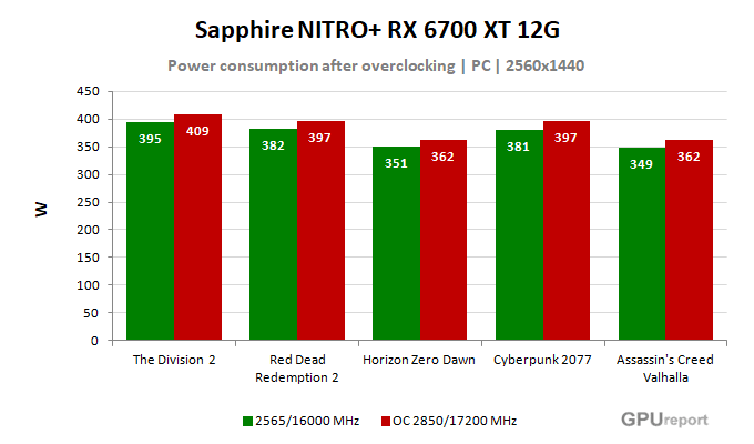 Sapphire NITRO+ RX 6700 XT 12G spotřeba po přetaktování