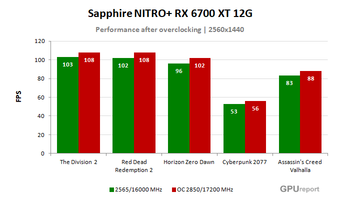 Sapphire NITRO+ RX 6700 XT 12G výsledky přetaktování