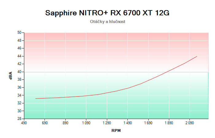 Sapphire NITRO+ RX 6700 XT 12G závislost otáčky/hlučnost
