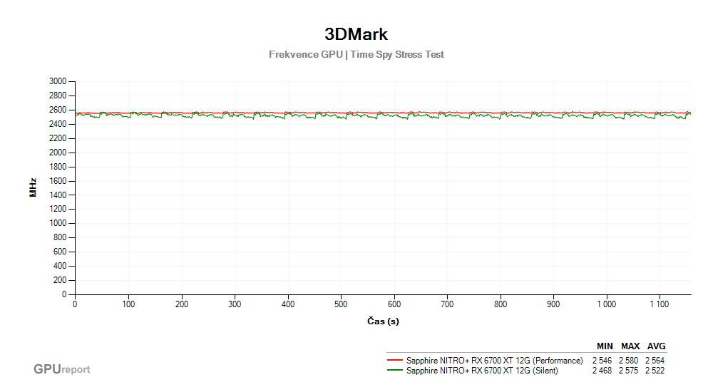 Provozní vlastnosti Sapphire NITRO+ RX 6700 XT 12G