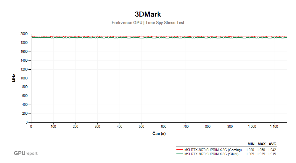 Provozní vlastnosti MSI RTX 3070 SUPRIM X 8G