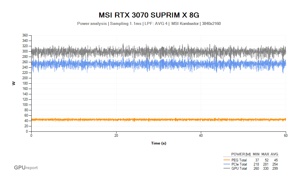 Spotřeba MSI RTX 3070 SUPRIM X 8G; MSI Kombustor
