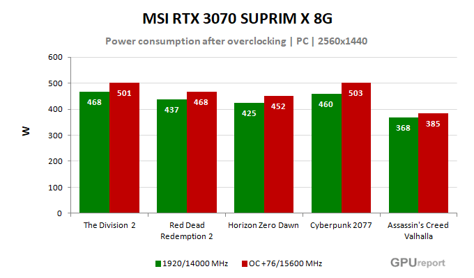 MSI RTX 3070 SUPRIM X 8G spotřeba po přetaktování