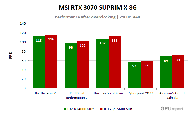 MSI RTX 3070 SUPRIM X 8G výsledky přetaktování