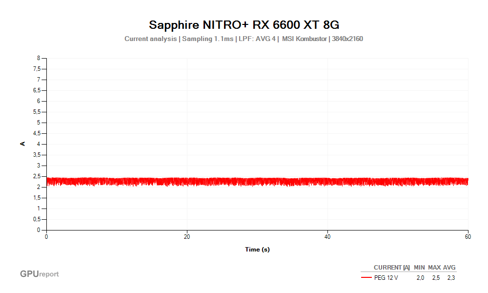 Proud PEG 12V; Sapphire NITRO+ RX 6600 XT 8G; MSI Kombustor