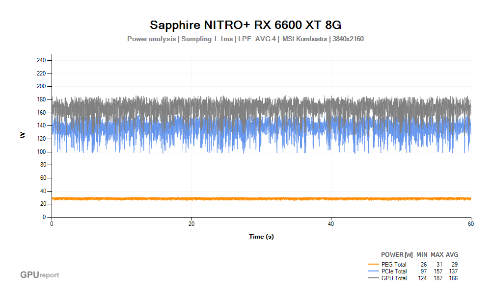 Spotřeba Sapphire NITRO+ RX 6600 XT 8G; MSI Kombustor