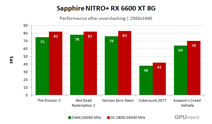 Sapphire NITRO+ RX 6600 XT 8G výsledky přetaktování