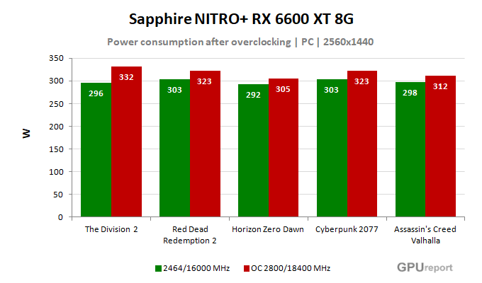 Sapphire NITRO+ RX 6600 XT 8G spotřeba po přetaktování