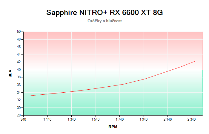 Sapphire NITRO+ RX 6600 XT 8G závislost otáčky/hlučnost