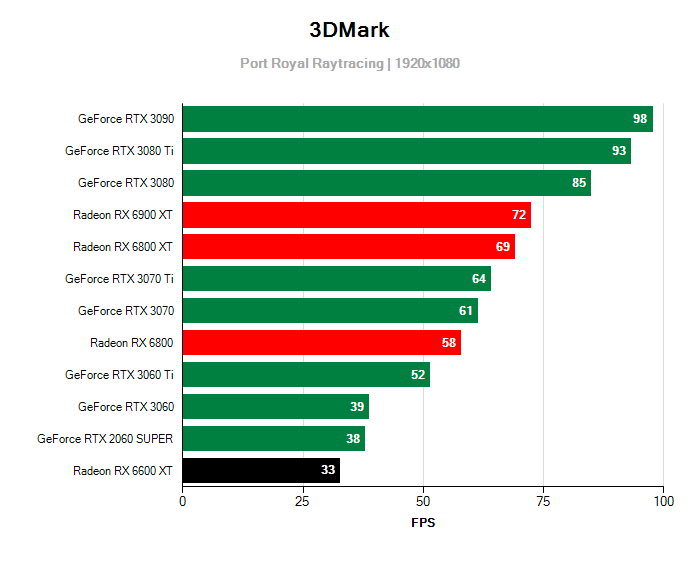 3DMark Port Royal; Sapphire NITRO+ RX 6600 XT 8g