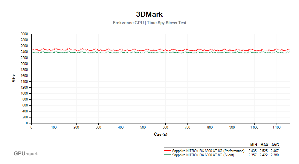 Provozní vlastnosti Sapphire NITRO+ RX 6600 XT 8G