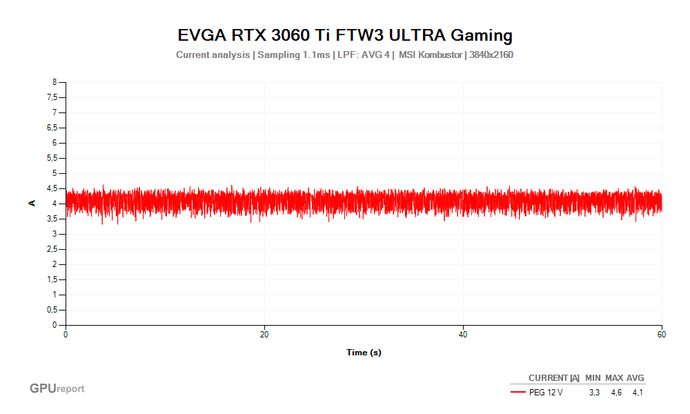 Proud PEG 12V; EVGA RTX 3060 Ti FTW3 ULTRA Gaming 8G; MSI Kombustor