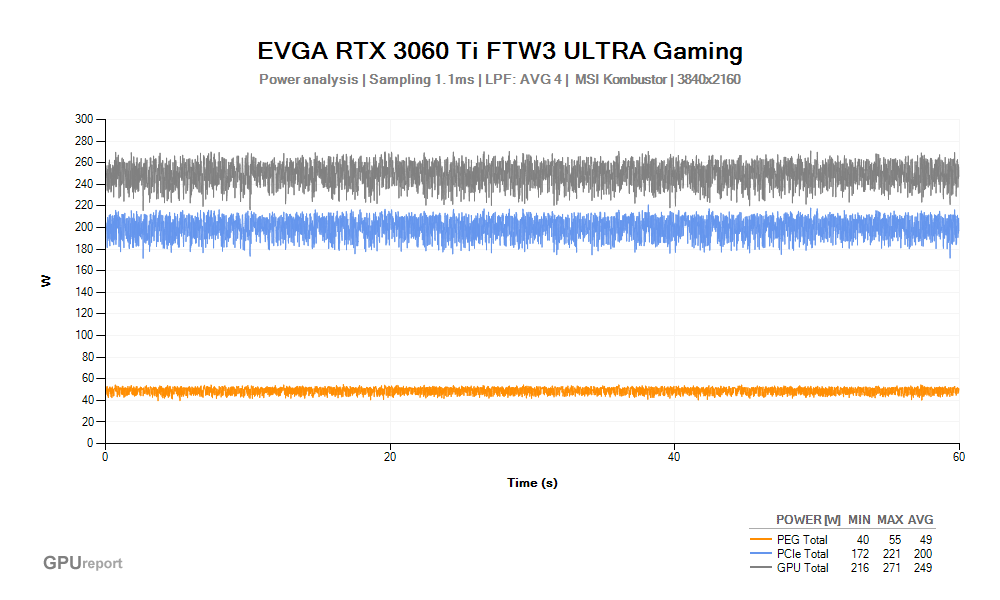 Spotřeba EVGA RTX 3060 Ti FTW3 ULTRA Gaming 8G; MSI Kombustor