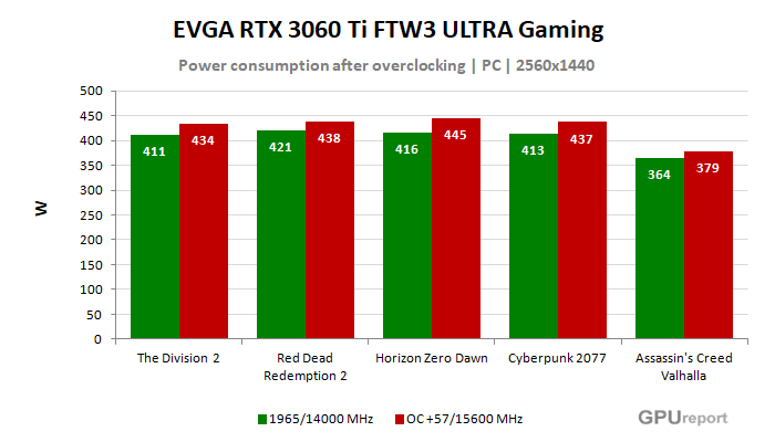 EVGA RTX 3060 Ti FTW3 ULTRA Gaming 8G spotřeba po přetaktování