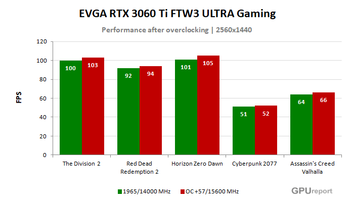 EVGA RTX 3060 Ti FTW3 ULTRA Gaming 8G výsledky přetaktování