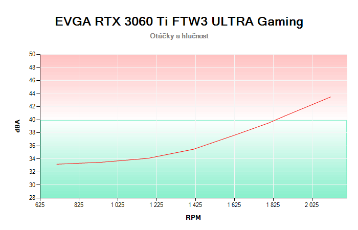 EVGA RTX 3060 Ti FTW3 ULTRA Gaming 8G závislost otáčky/hlučnost