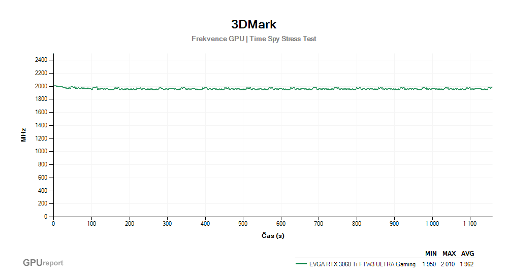 Provozní vlastnosti EVGA RTX 3060 Ti FTW3 ULTRA Gaming 8G