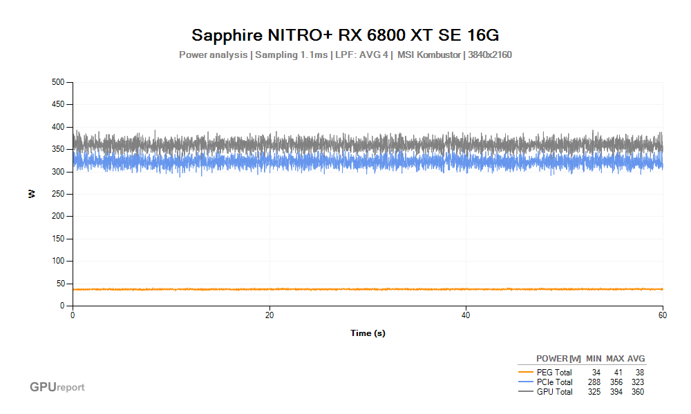Spotřeba Sapphire NITRO+ RX 6800 XT SE 16G; MSI Kombustor