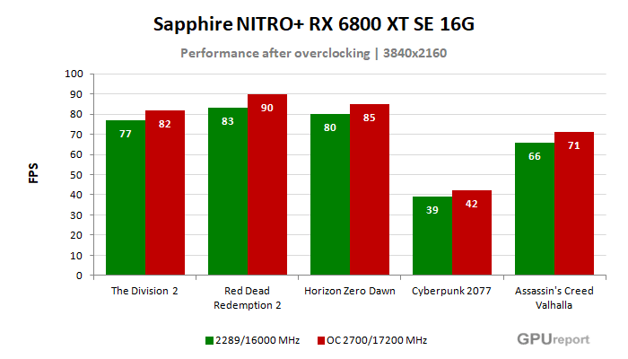Sapphire NITRO+ RX 6800 XT SE 16G výsledky přetaktování