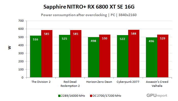 Sapphire NITRO+ RX 6800 XT SE 16G spotřeba po přetaktování