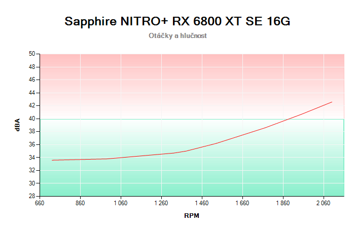 Sapphire NITRO+ RX 6800 XT SE 16G závislost otáčky/hlučnost