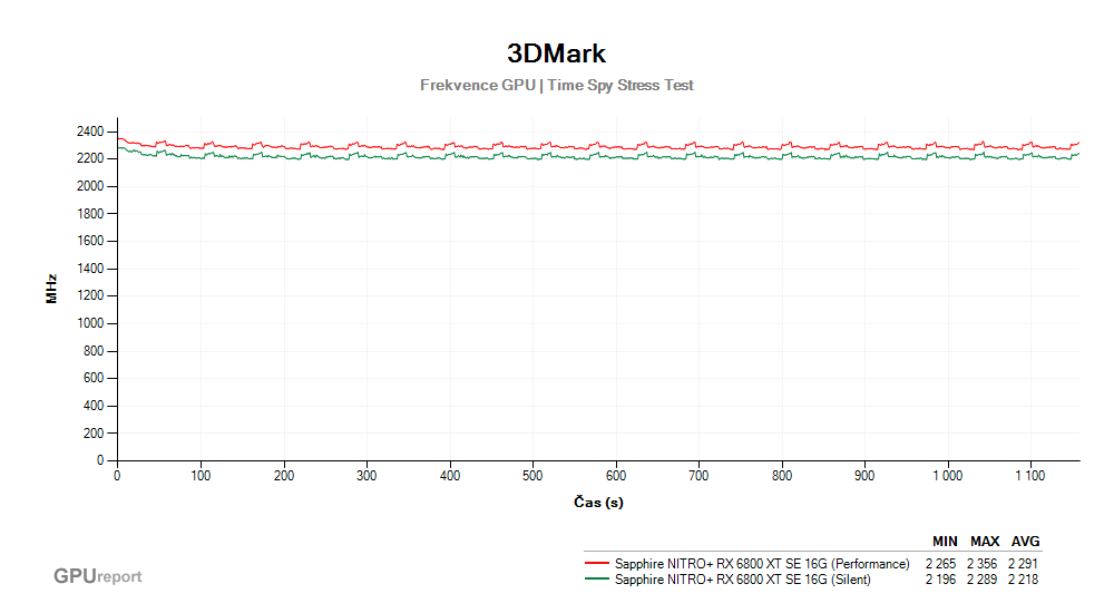 Provozní vlastnosti Sapphire NITRO+ RX 6800 XT SE 16G