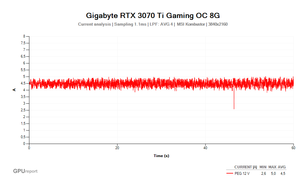 Proud PEG 12V; Gigabyte RTX 3070 Ti GAMING OC 8G; MSI Kombustor