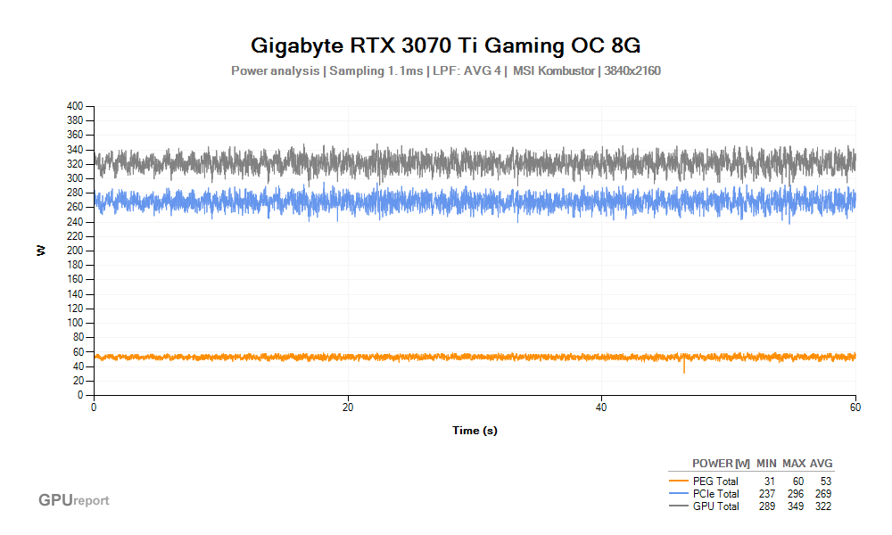 Spotřeba Gigabyte RTX 3070 Ti GAMING OC 8G; MSI Kombustor