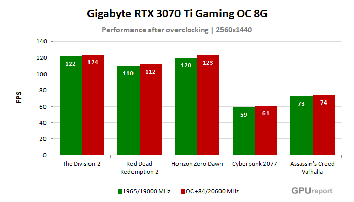 Gigabyte RTX 3070 Ti GAMING OC 8G výsledky přetaktování