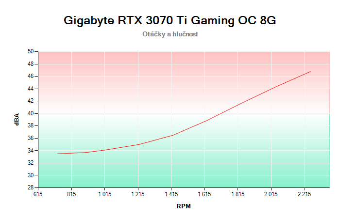 Gigabyte RTX 3070 Ti GAMING OC 8G závislost otáčky/hlučnost