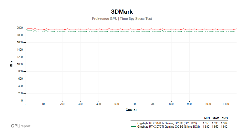 Provozní vlastnosti Gigabyte RTX 3070 Ti GAMING OC 8G