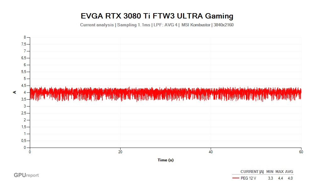 Proud PEG 12V; EVGA RTX 3080 Ti FTW3 ULTRA Gaming; MSI Kombustor