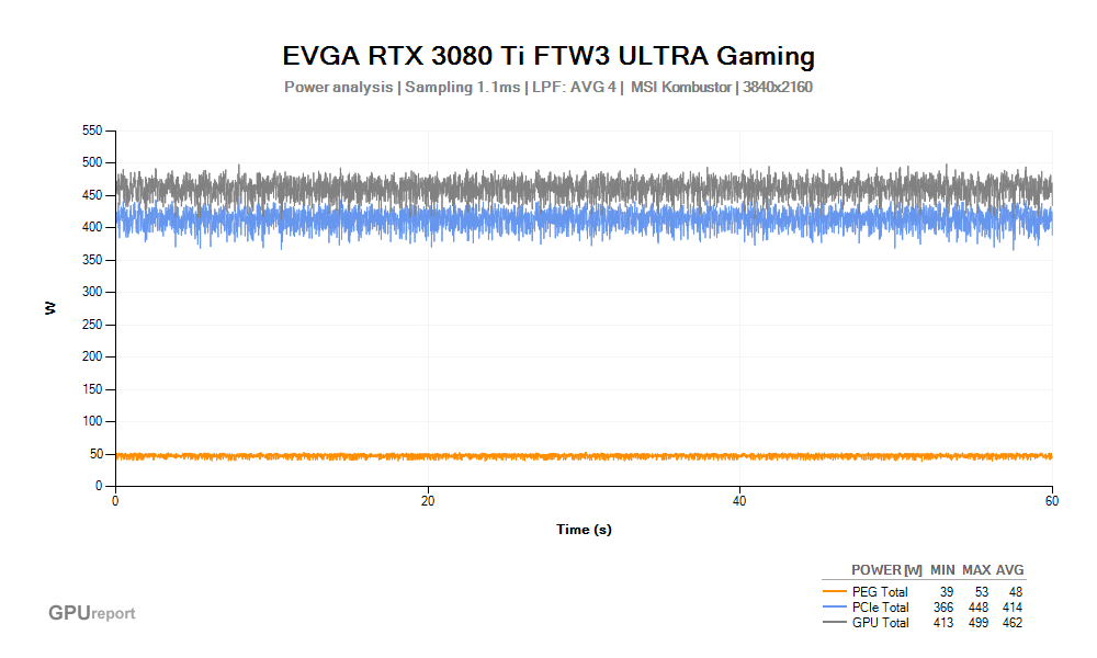 Spotřeba EVGA RTX 3080 Ti FTW3 ULTRA Gaming; MSI Kombustor
