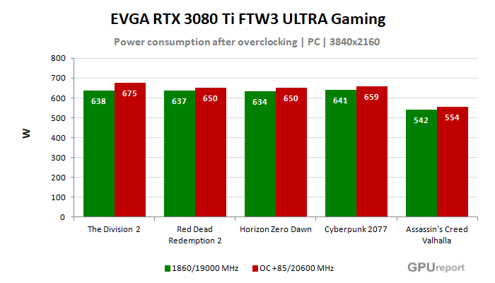 EVGA RTX 3080 Ti FTW3 ULTRA Gaming spotřeba po přetaktování