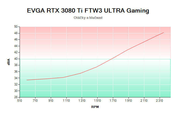EVGA RTX 3080 Ti FTW3 ULTRA Gaming závislost otáčky/hlučnost